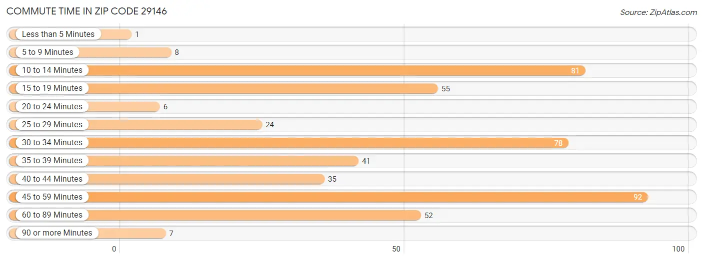 Commute Time in Zip Code 29146