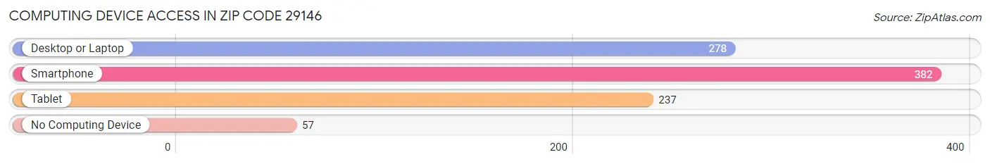 Computing Device Access in Zip Code 29146