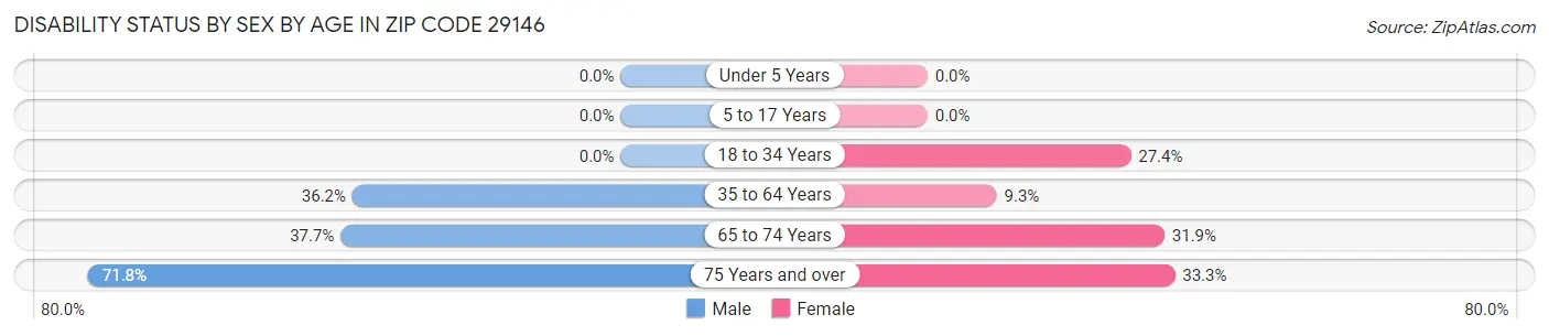 Disability Status by Sex by Age in Zip Code 29146