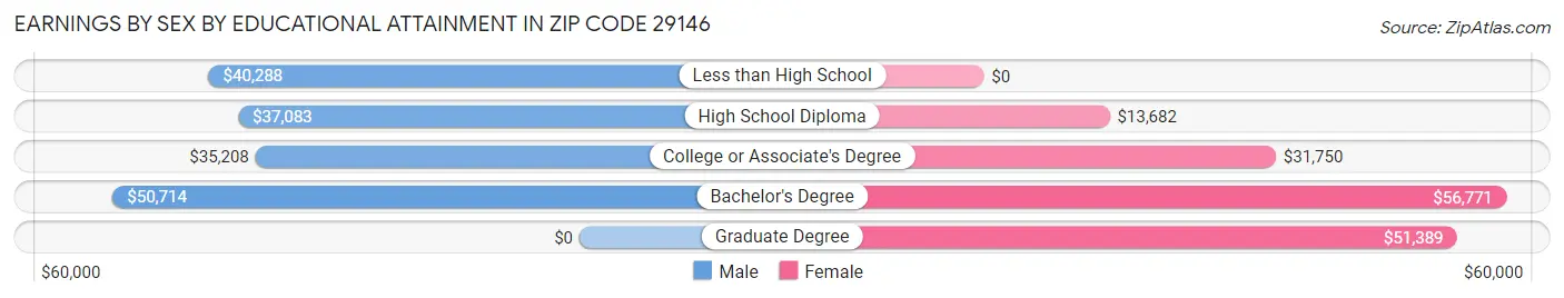 Earnings by Sex by Educational Attainment in Zip Code 29146