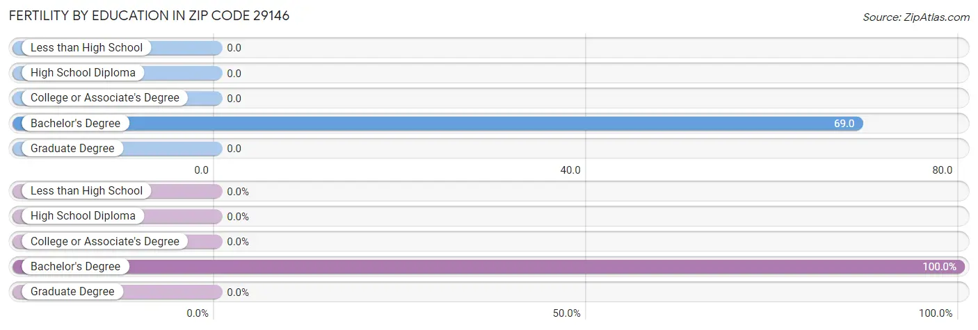 Female Fertility by Education Attainment in Zip Code 29146