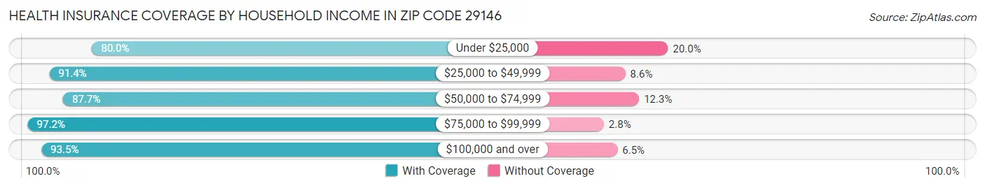 Health Insurance Coverage by Household Income in Zip Code 29146