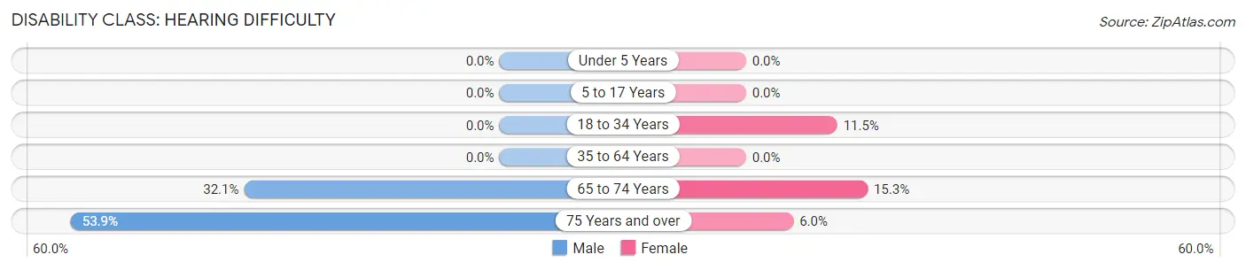 Disability in Zip Code 29146: <span>Hearing Difficulty</span>