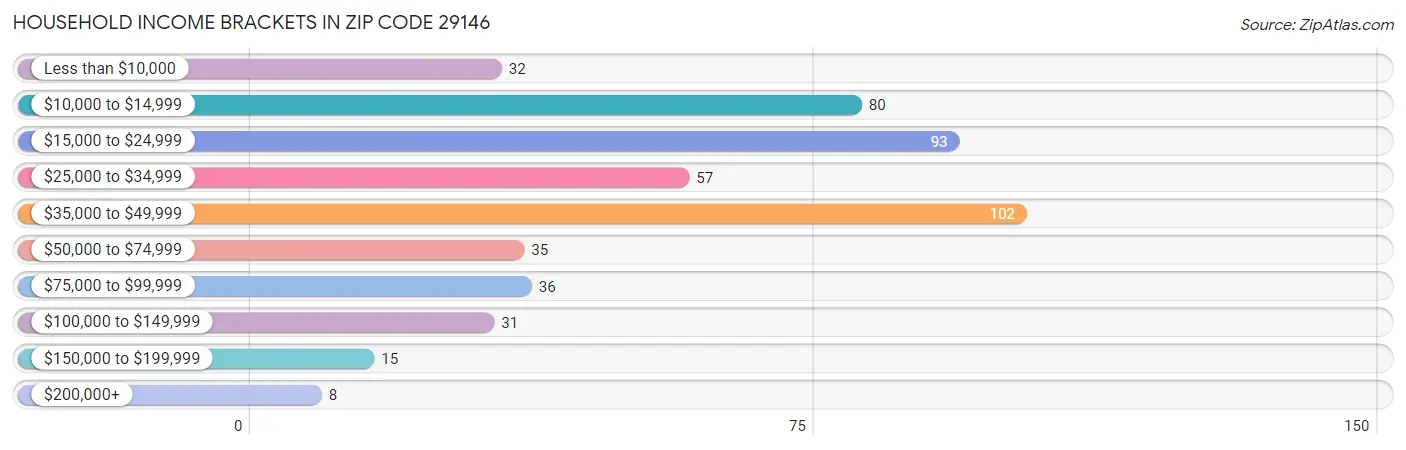 Household Income Brackets in Zip Code 29146