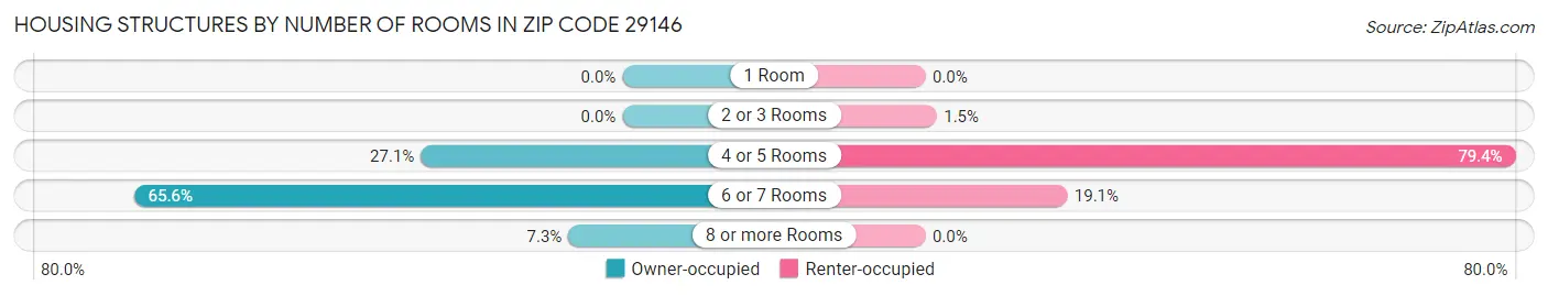 Housing Structures by Number of Rooms in Zip Code 29146