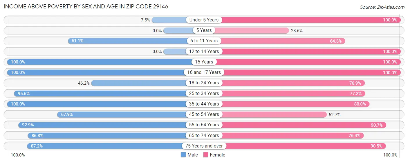 Income Above Poverty by Sex and Age in Zip Code 29146