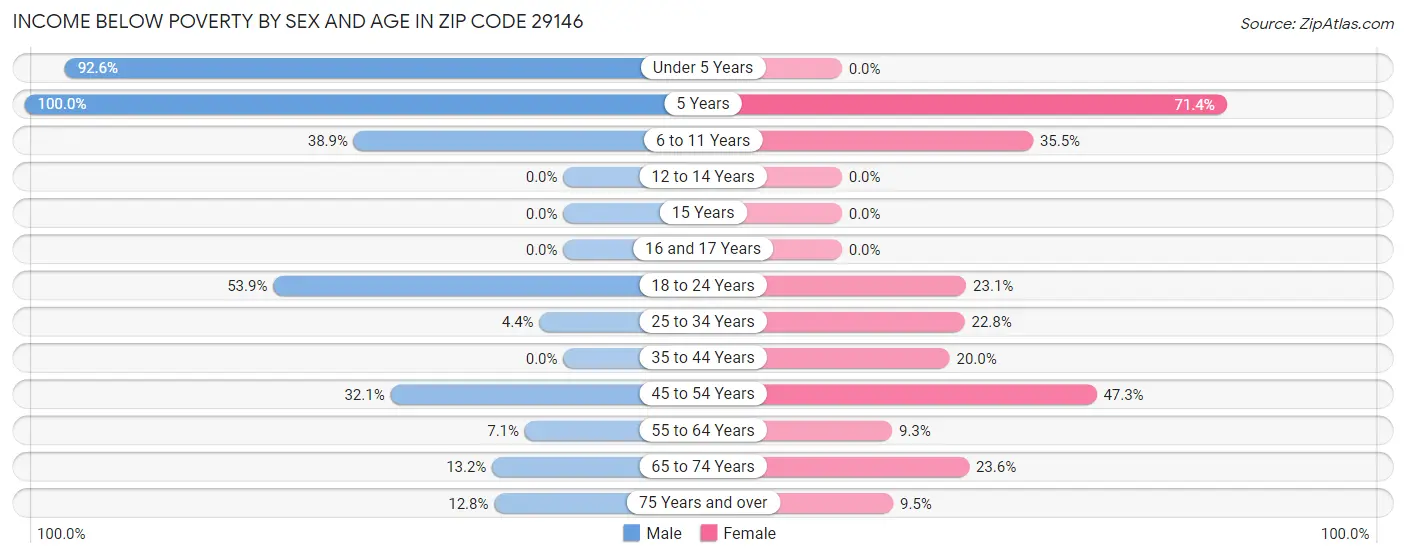 Income Below Poverty by Sex and Age in Zip Code 29146