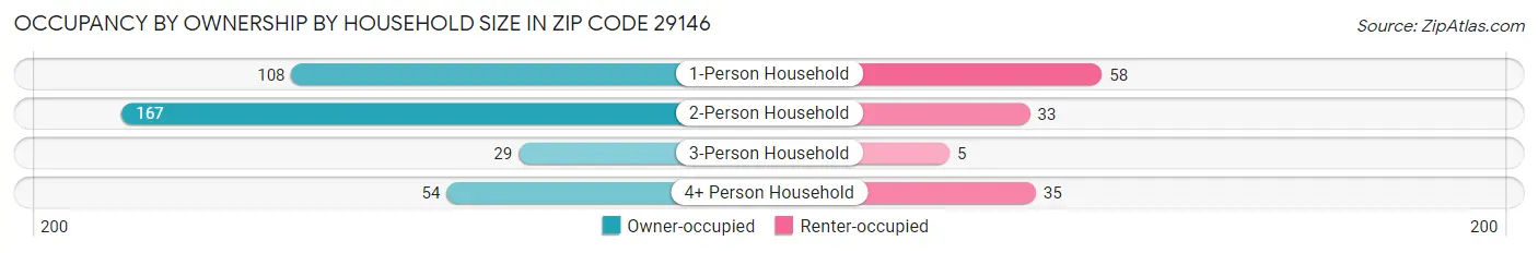 Occupancy by Ownership by Household Size in Zip Code 29146