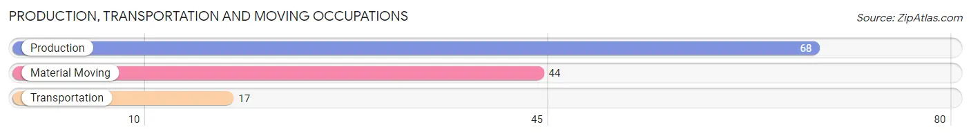 Production, Transportation and Moving Occupations in Zip Code 29146