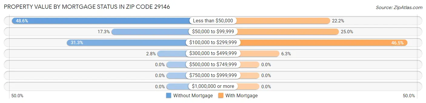 Property Value by Mortgage Status in Zip Code 29146