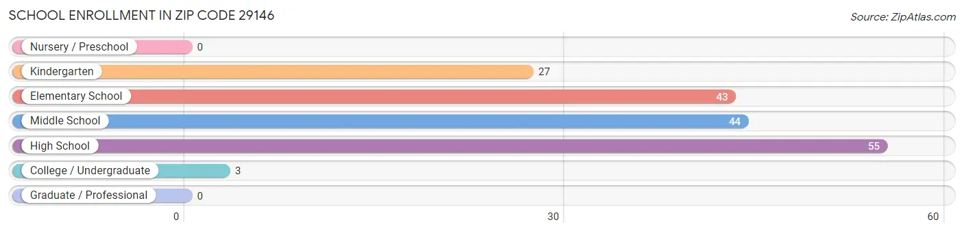 School Enrollment in Zip Code 29146