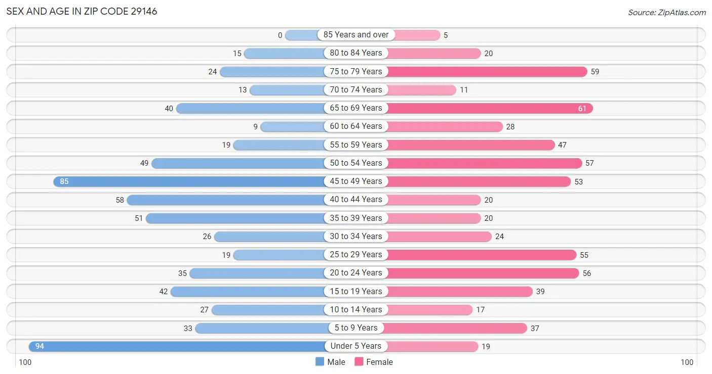 Sex and Age in Zip Code 29146