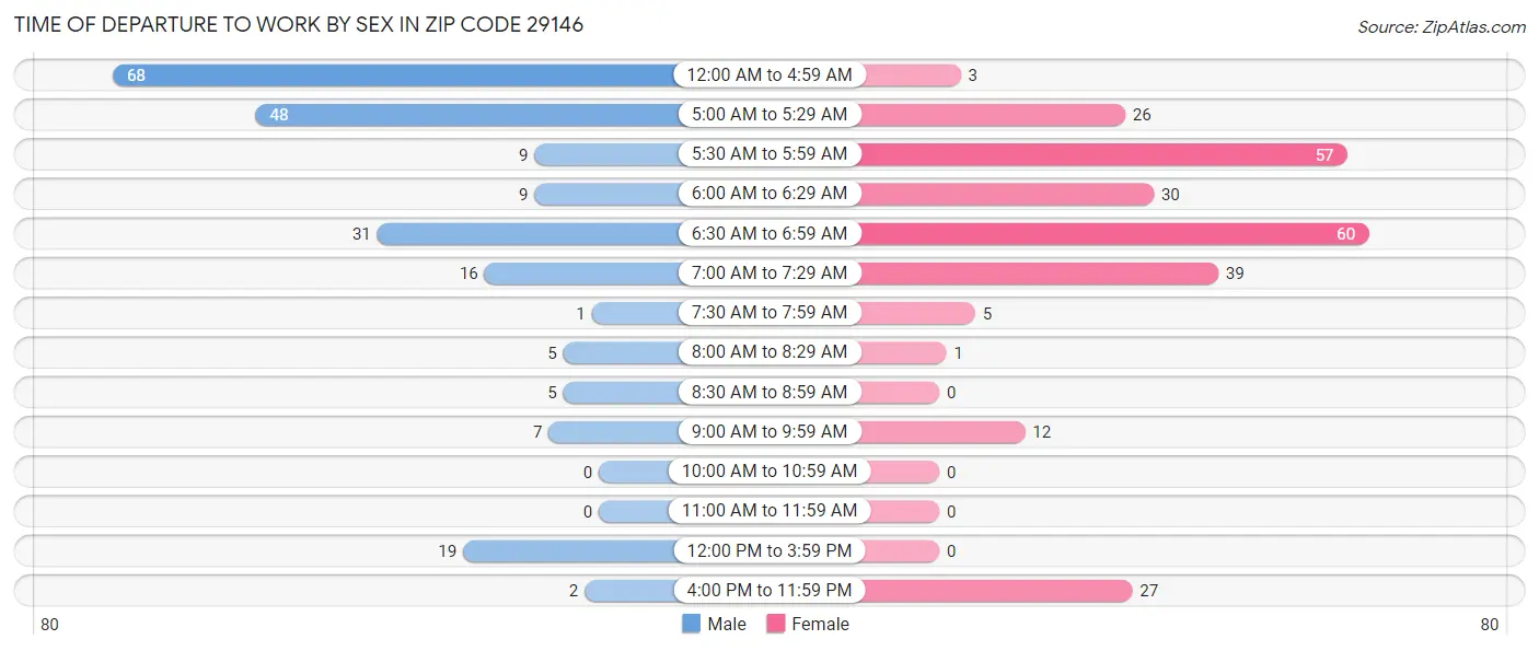 Time of Departure to Work by Sex in Zip Code 29146
