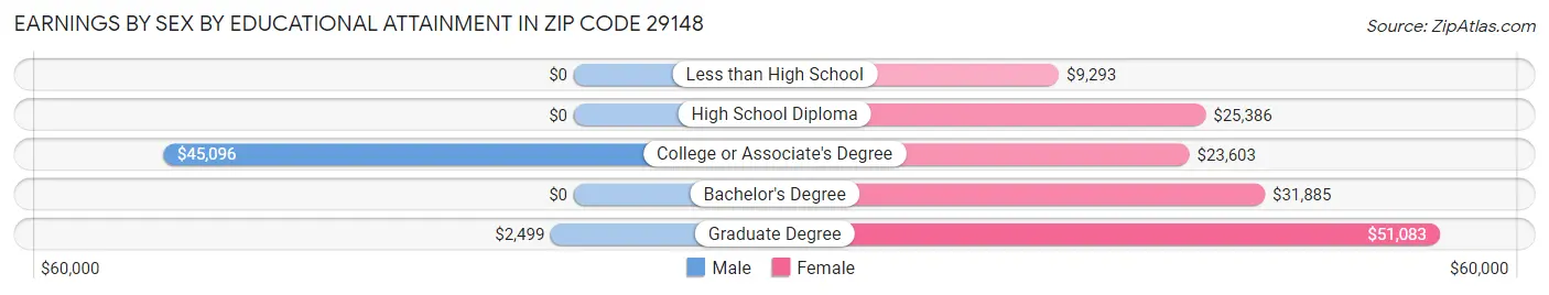 Earnings by Sex by Educational Attainment in Zip Code 29148