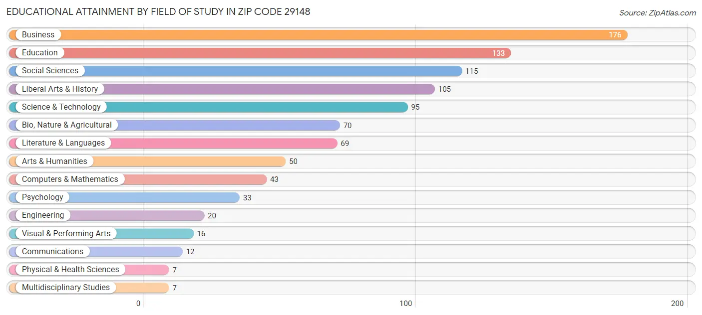 Educational Attainment by Field of Study in Zip Code 29148
