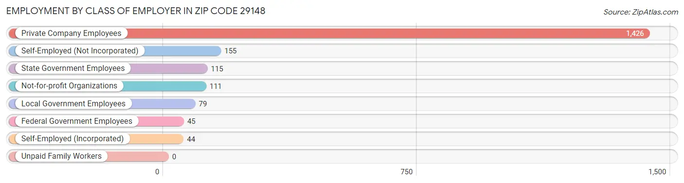 Employment by Class of Employer in Zip Code 29148