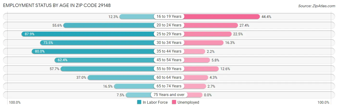 Employment Status by Age in Zip Code 29148