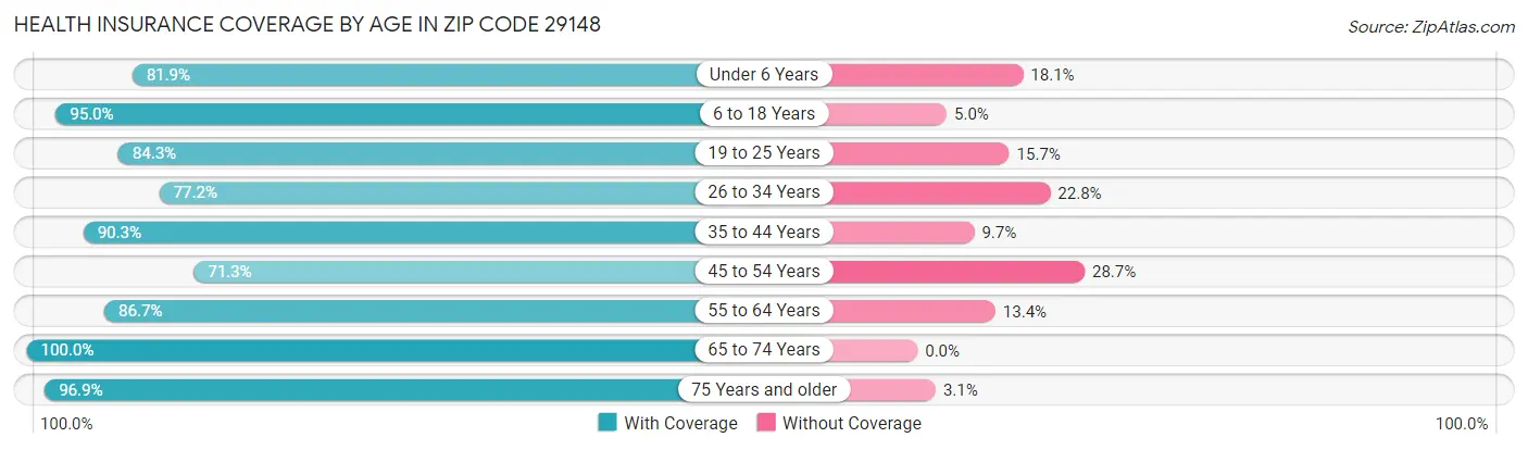 Health Insurance Coverage by Age in Zip Code 29148