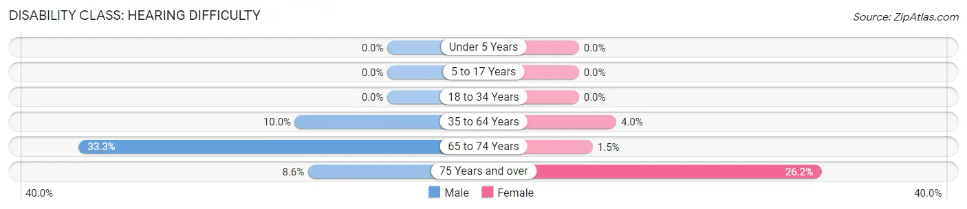 Disability in Zip Code 29148: <span>Hearing Difficulty</span>