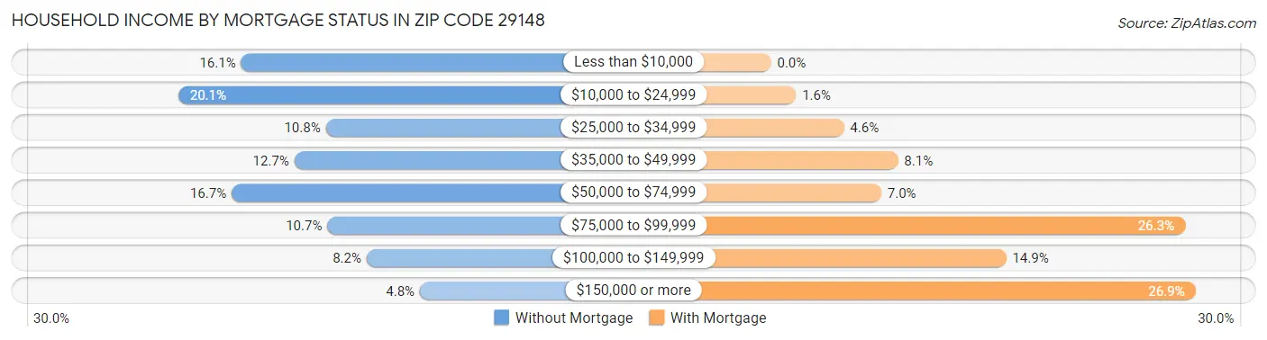 Household Income by Mortgage Status in Zip Code 29148