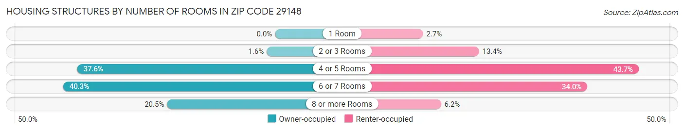 Housing Structures by Number of Rooms in Zip Code 29148