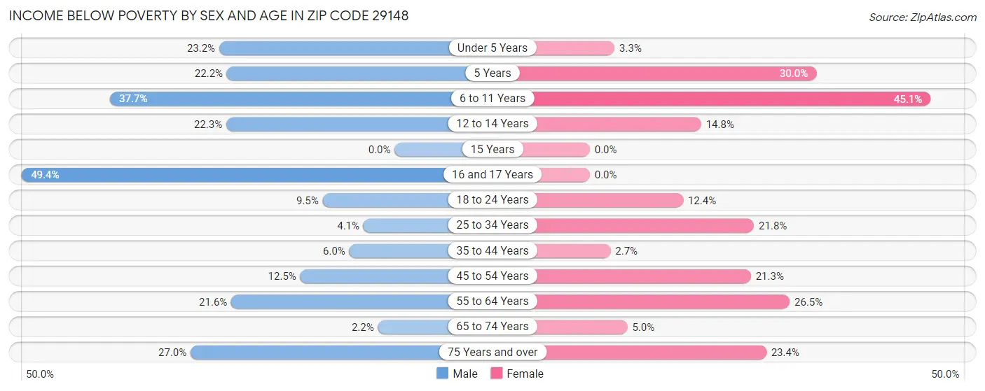 Income Below Poverty by Sex and Age in Zip Code 29148