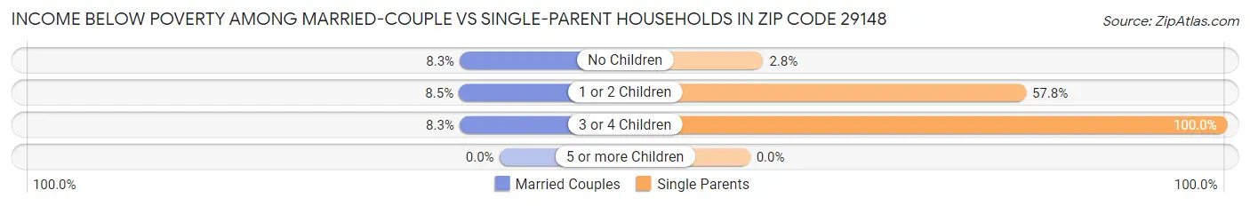 Income Below Poverty Among Married-Couple vs Single-Parent Households in Zip Code 29148