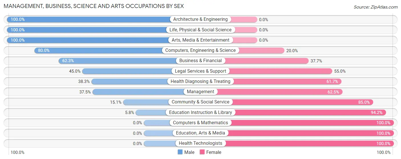 Management, Business, Science and Arts Occupations by Sex in Zip Code 29148