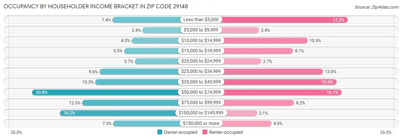 Occupancy by Householder Income Bracket in Zip Code 29148