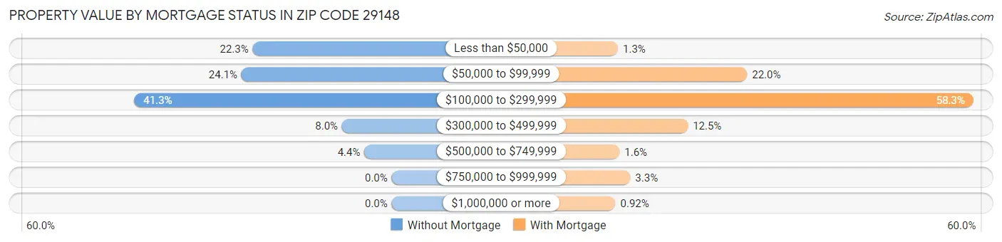 Property Value by Mortgage Status in Zip Code 29148