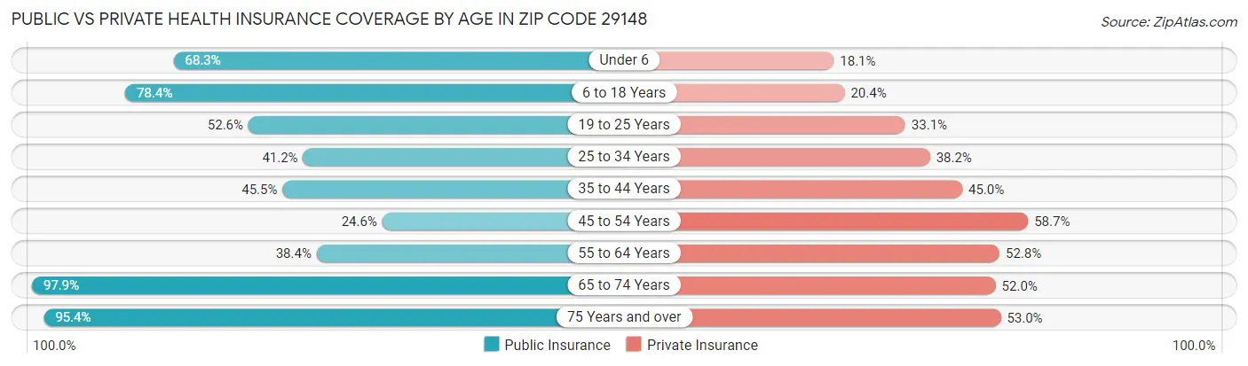 Public vs Private Health Insurance Coverage by Age in Zip Code 29148