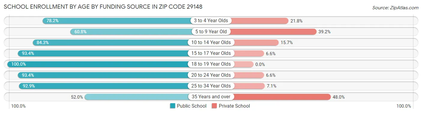 School Enrollment by Age by Funding Source in Zip Code 29148