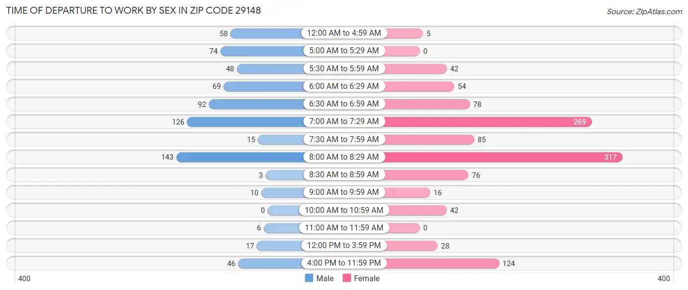 Time of Departure to Work by Sex in Zip Code 29148