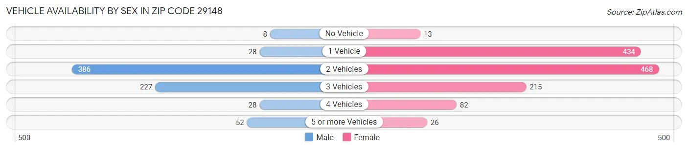 Vehicle Availability by Sex in Zip Code 29148