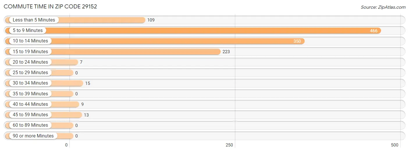 Commute Time in Zip Code 29152