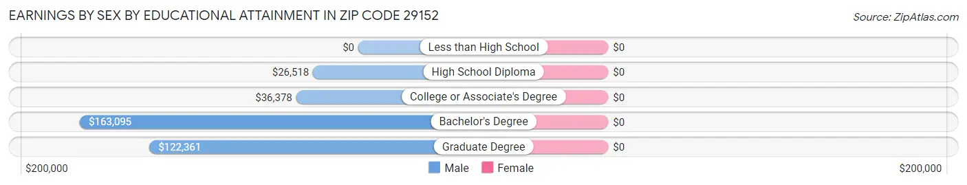 Earnings by Sex by Educational Attainment in Zip Code 29152