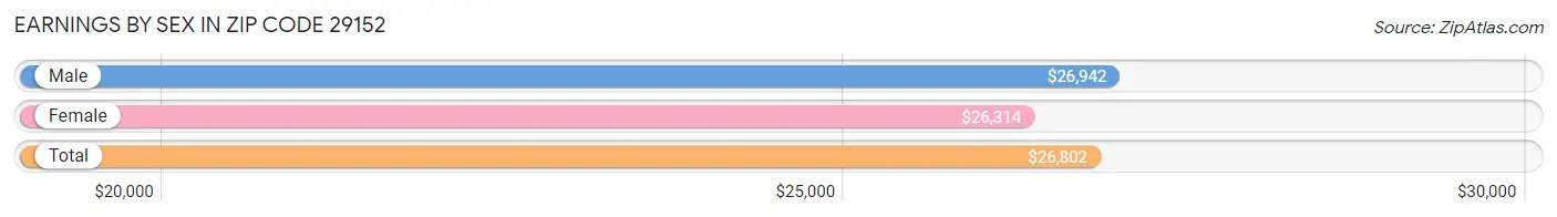 Earnings by Sex in Zip Code 29152