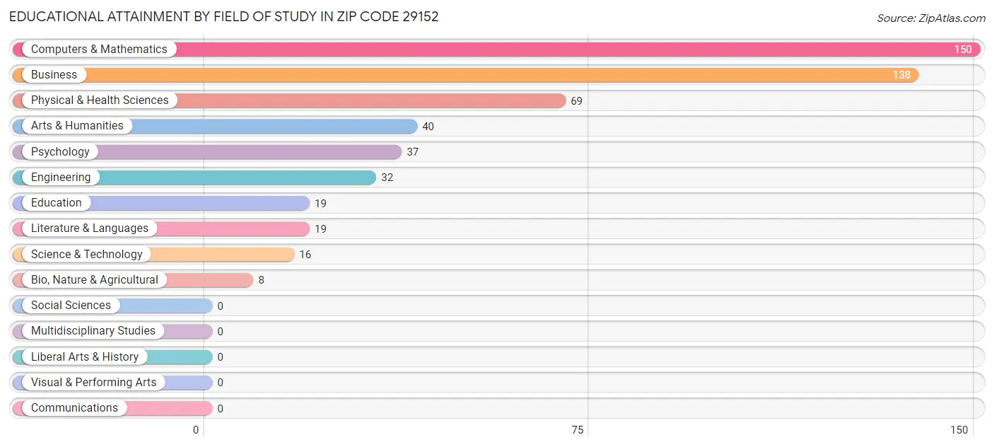 Educational Attainment by Field of Study in Zip Code 29152