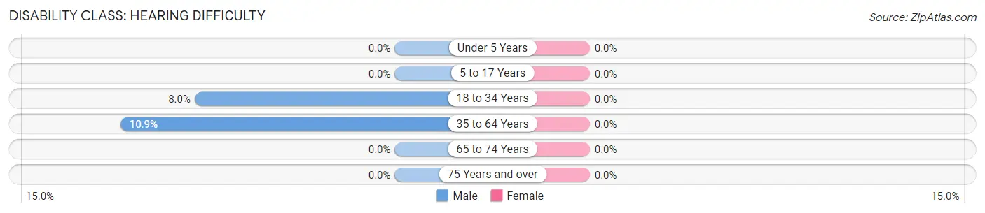 Disability in Zip Code 29152: <span>Hearing Difficulty</span>