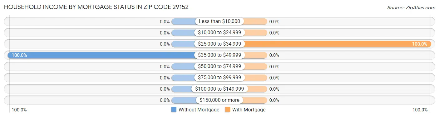 Household Income by Mortgage Status in Zip Code 29152