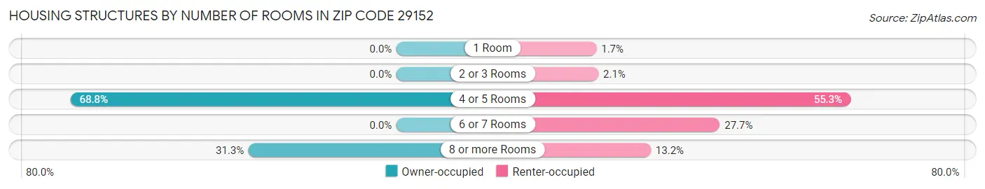 Housing Structures by Number of Rooms in Zip Code 29152