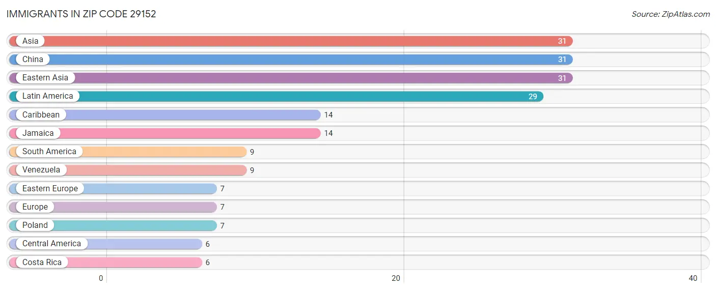 Immigrants in Zip Code 29152