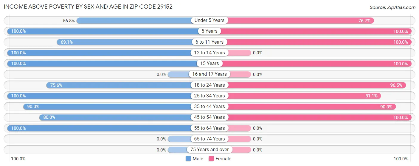 Income Above Poverty by Sex and Age in Zip Code 29152