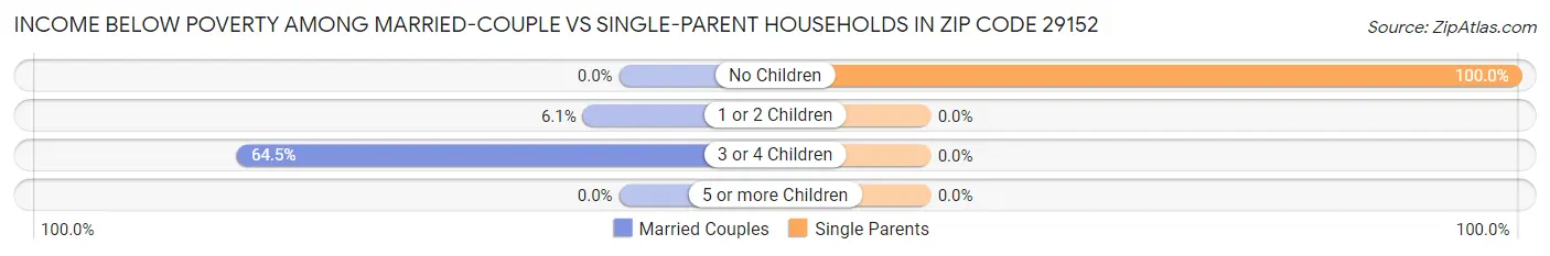 Income Below Poverty Among Married-Couple vs Single-Parent Households in Zip Code 29152
