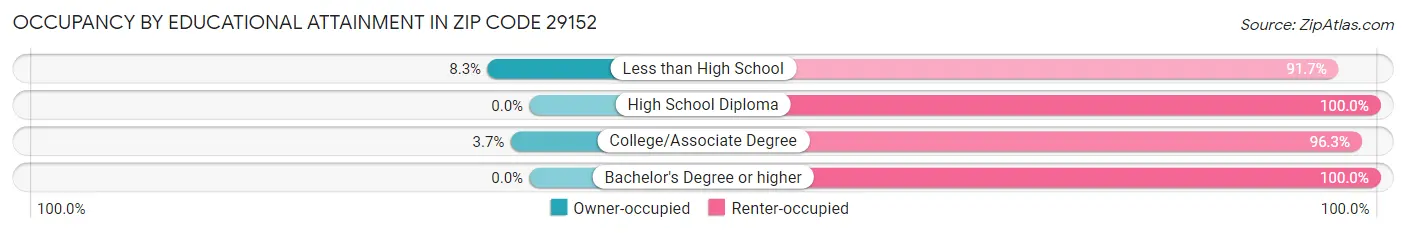 Occupancy by Educational Attainment in Zip Code 29152