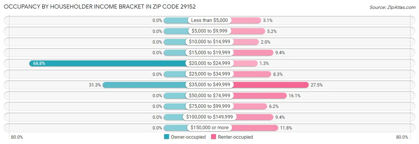 Occupancy by Householder Income Bracket in Zip Code 29152