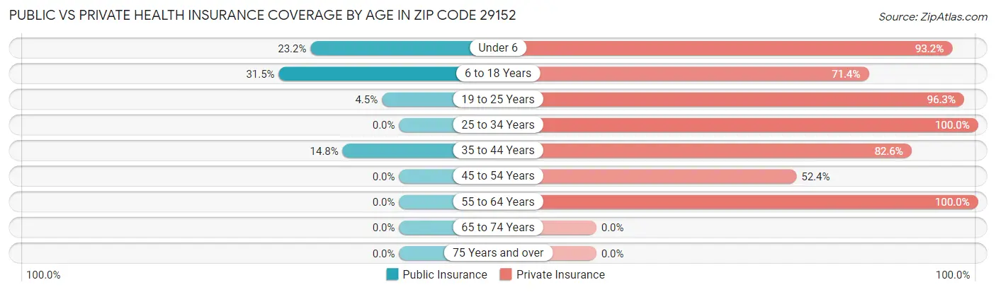 Public vs Private Health Insurance Coverage by Age in Zip Code 29152