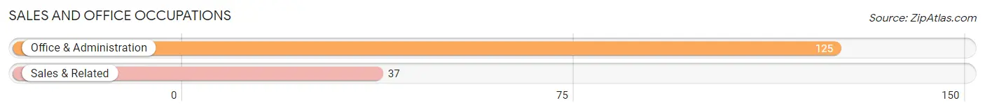 Sales and Office Occupations in Zip Code 29152