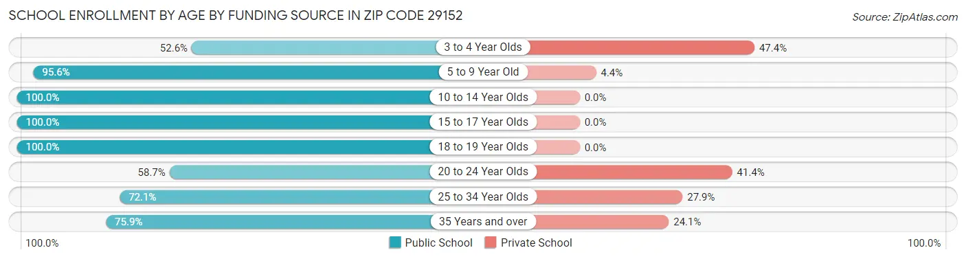School Enrollment by Age by Funding Source in Zip Code 29152