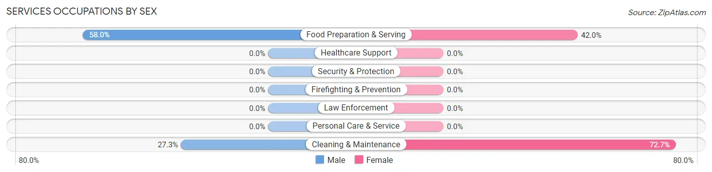 Services Occupations by Sex in Zip Code 29152